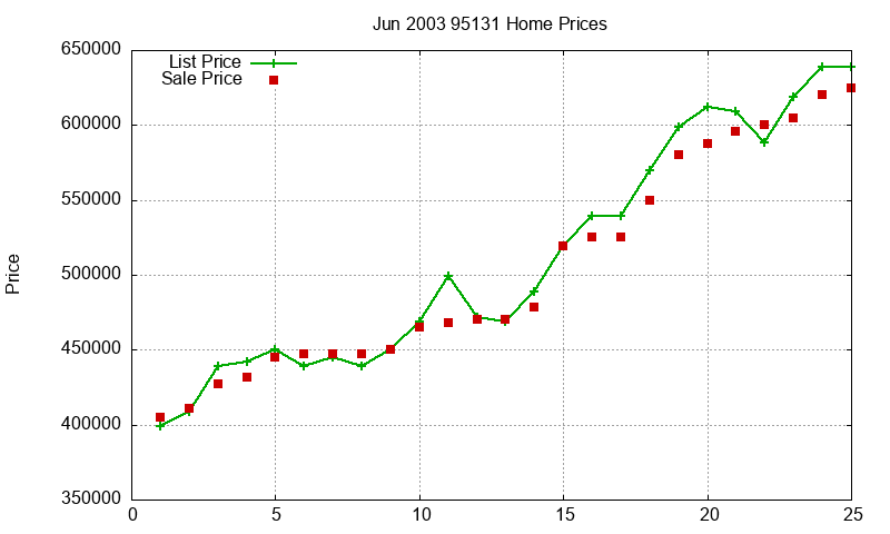 95131 Homes Just Sold 2003-06 95131 Homes Just Sold 2003-06