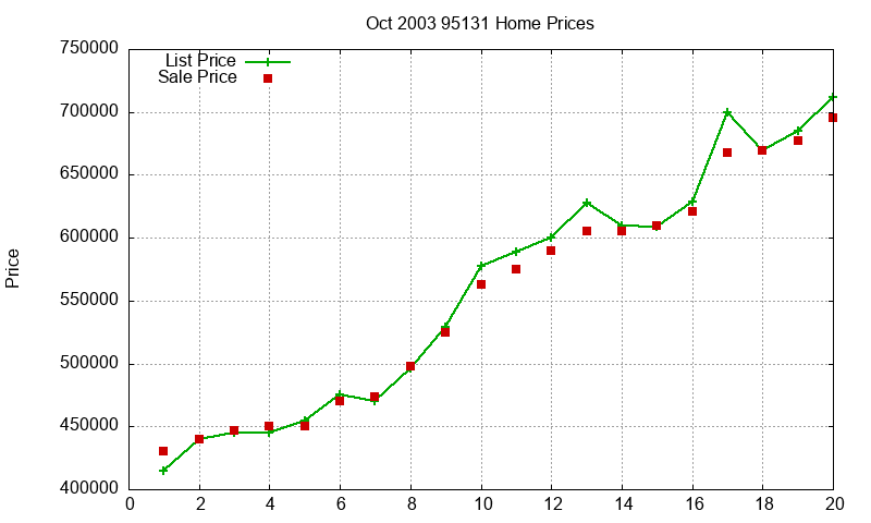 95131 Homes Just Sold 2003-10 95131 Homes Just Sold 2003-10