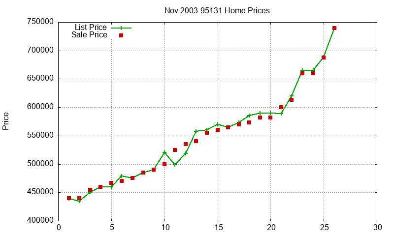 95131 Homes Just Sold 2003-11 95131 Homes Just Sold 2003-11