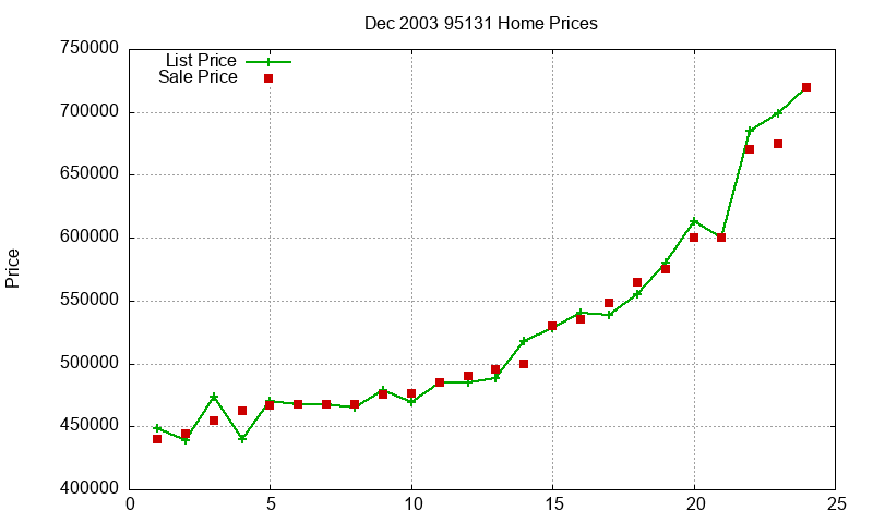 95131 Homes Just Sold 2003-12 95131 Homes Just Sold 2003-12