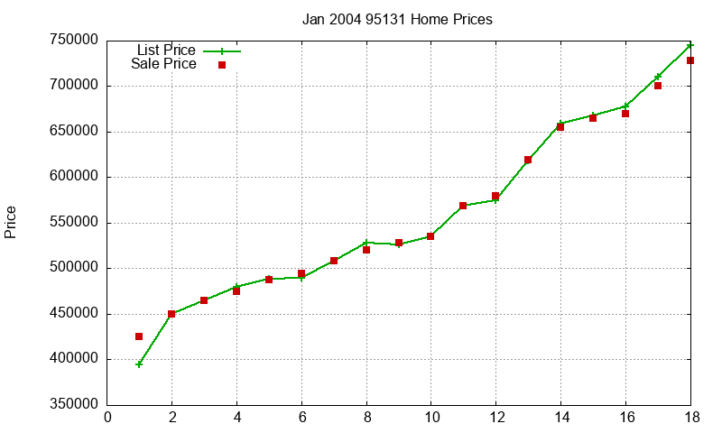 95131 Homes Just Sold 2004-01 95131 Homes Just Sold 2004-01