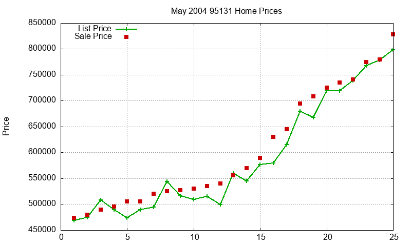 95131 Homes Just Sold 2004-05 95131 Homes Just Sold 2004-05