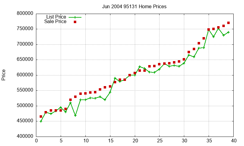 95131 Homes Just Sold 2004-06