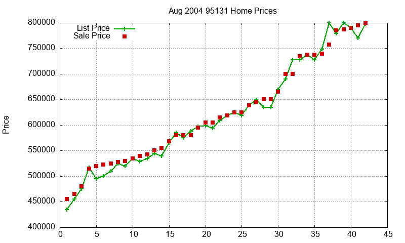 95131 Homes Just Sold 2004-08 95131 Homes Just Sold 2004-08