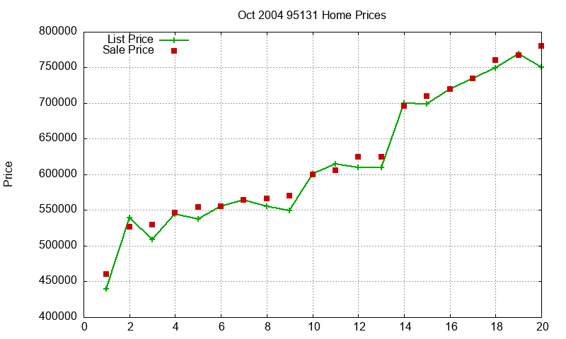 95131 Homes Just Sold 2004-10 95131 Homes Just Sold 2004-10