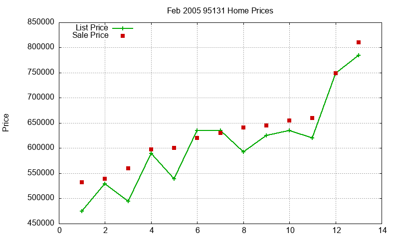 95131 Homes Just Sold 2005-02 95131 Homes Just Sold 2005-02