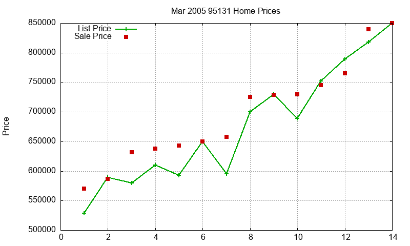 95131 Homes Just Sold 2005-03 95131 Homes Just Sold 2005-03