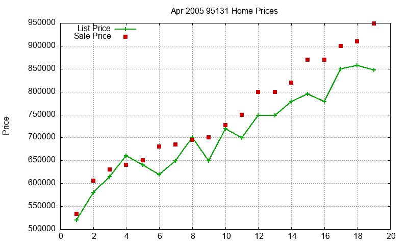 95131 Homes Just Sold 2005-04