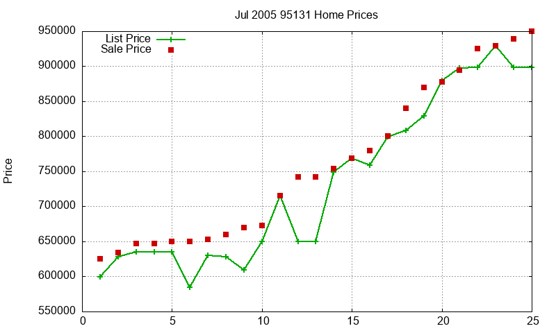 95131 Homes Just Sold 2005-07 95131 Homes Just Sold 2005-07