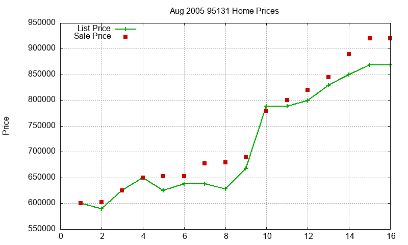 95131 Homes Just Sold 2005-08 95131 Homes Just Sold 2005-08