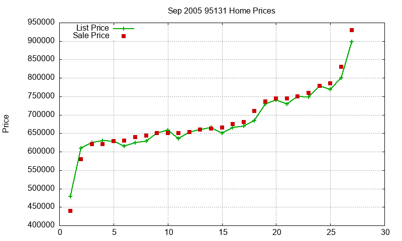95131 Homes Just Sold 2005-09 95131 Homes Just Sold 2005-09
