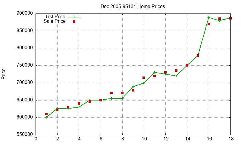 95131 Homes Just Sold 2005-12 95131 Homes Just Sold 2005-12