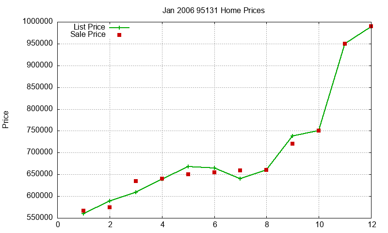 95131 Homes Just Sold 2006-01