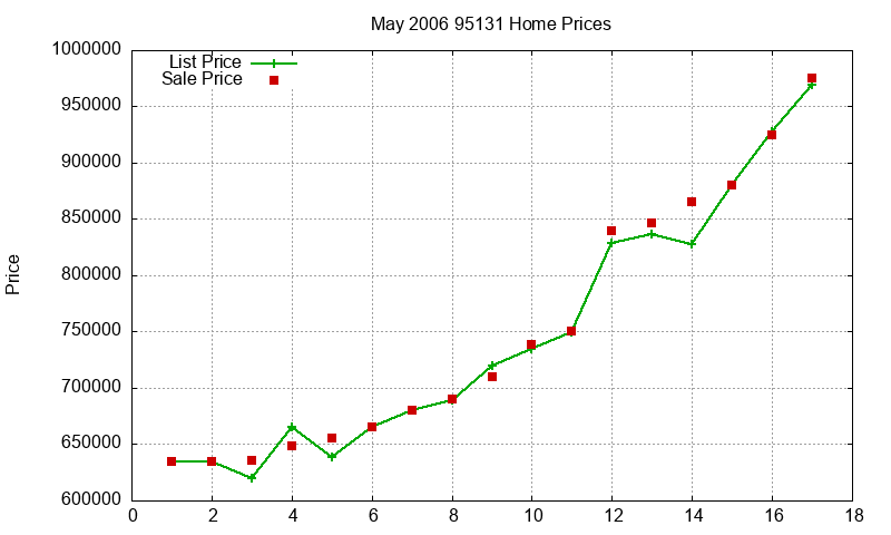95131 Homes Just Sold 2006-05 95131 Homes Just Sold 2006-05
