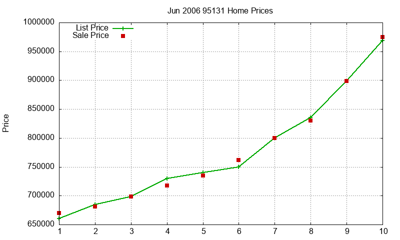 95131 Homes Just Sold 2006-06 95131 Homes Just Sold 2006-06