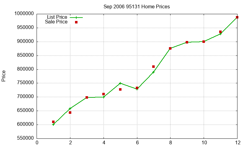 95131 Homes Just Sold 2006-09 95131 Homes Just Sold 2006-09