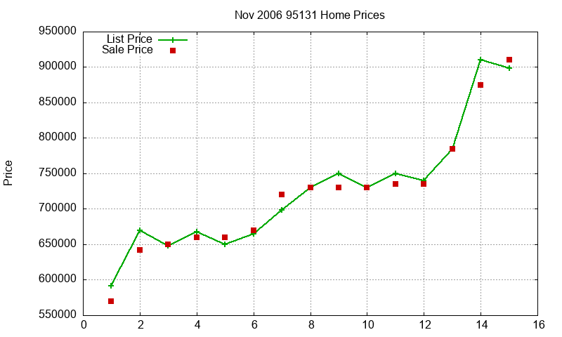 95131 Homes Just Sold 2006-11 95131 Homes Just Sold 2006-11