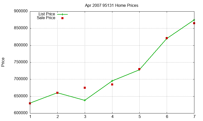 95131 Homes Just Sold 2007-04