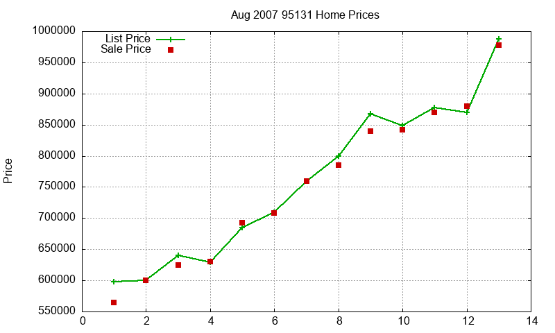 95131 Homes Just Sold 2007-08 95131 Homes Just Sold 2007-08