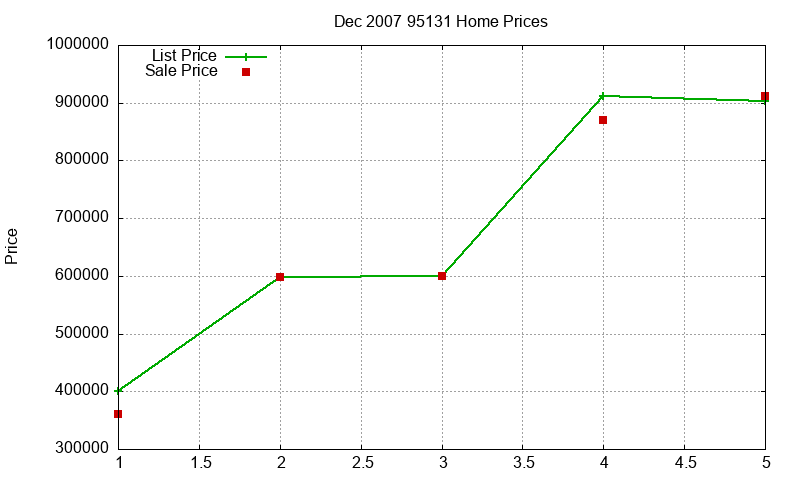 95131 Homes Just Sold 2007-12