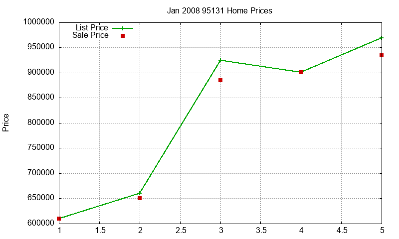 95131 Homes Just Sold 2008-01 95131 Homes Just Sold 2008-01