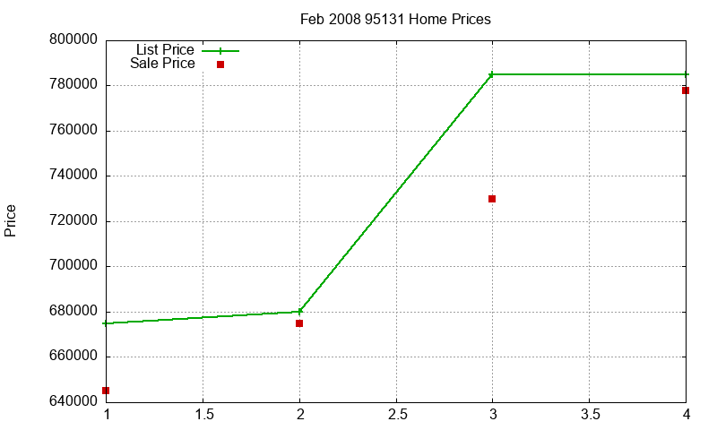95131 Homes Just Sold 2008-02 95131 Homes Just Sold 2008-02