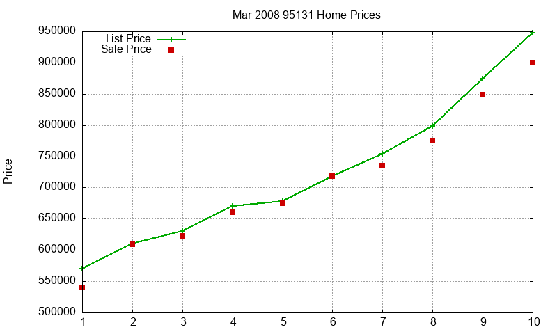 95131 Homes Just Sold 2008-03