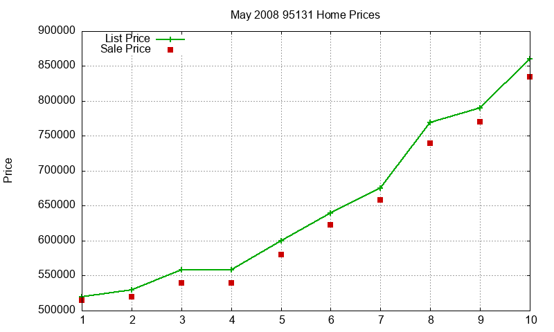 95131 Homes Just Sold 2008-05