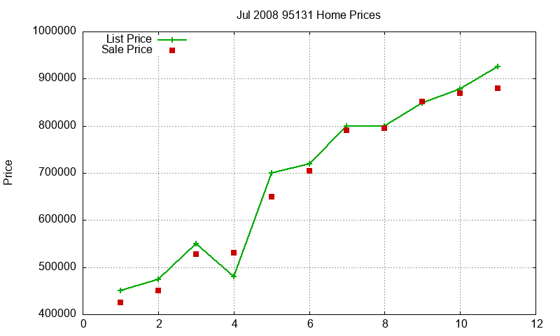95131 Homes Just Sold 2008-07 95131 Homes Just Sold 2008-07