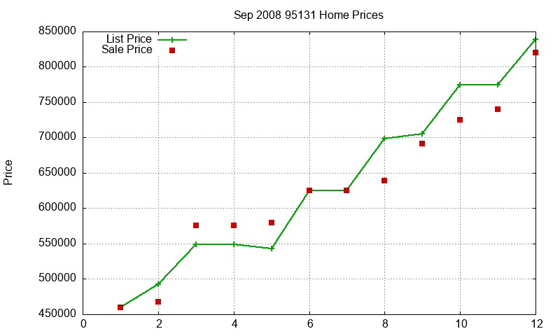 95131 Homes Just Sold 2008-09 95131 Homes Just Sold 2008-09