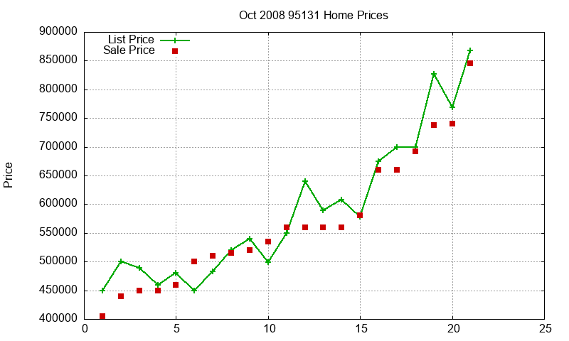 95131 Homes Just Sold 2008-10
