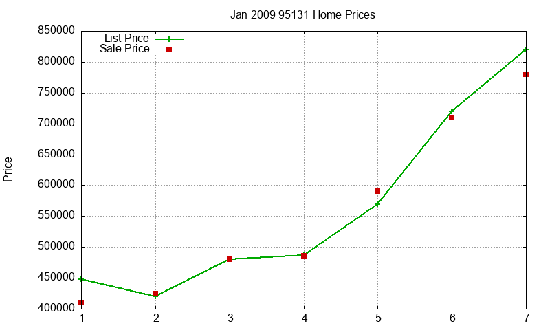 95131 Homes Just Sold 2009-01 95131 Homes Just Sold 2009-01