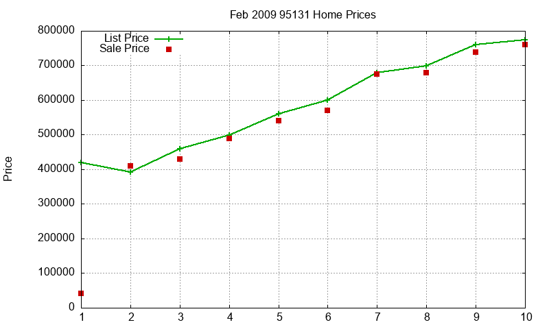 95131 Homes Just Sold 2009-02 95131 Homes Just Sold 2009-02