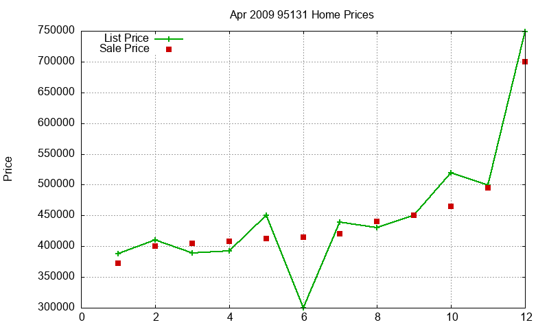 95131 Homes Just Sold 2009-04 95131 Homes Just Sold 2009-04