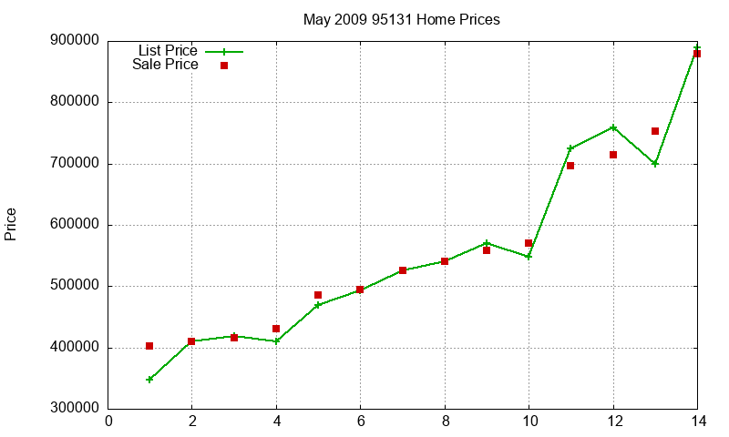 95131 Homes Just Sold 2009-05 95131 Homes Just Sold 2009-05