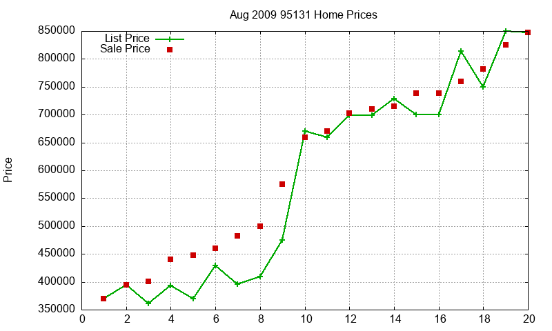 95131 Homes Just Sold 2009-08 95131 Homes Just Sold 2009-08