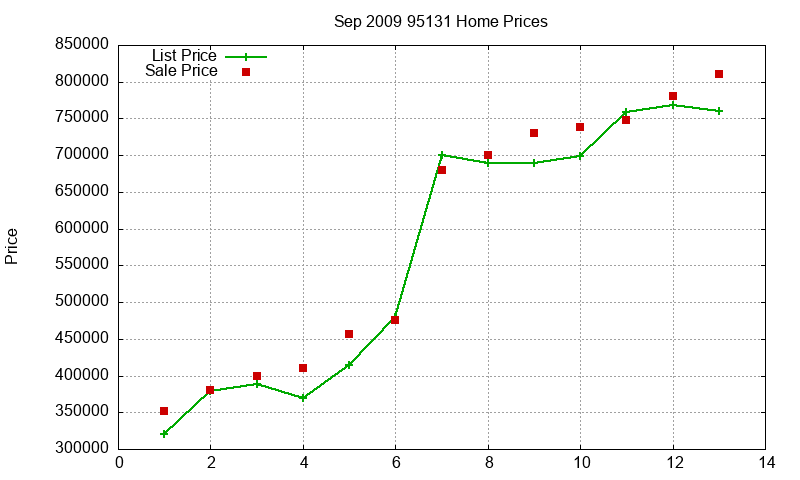 95131 Homes Just Sold 2009-09 95131 Homes Just Sold 2009-09