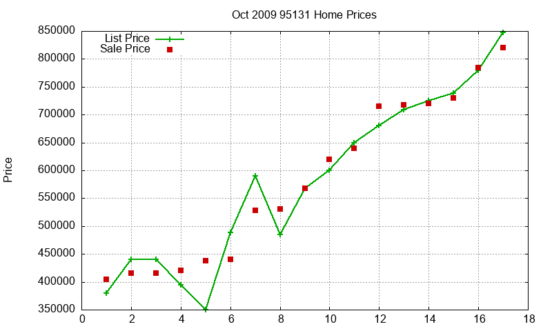 95131 Homes Just Sold 2009-10 95131 Homes Just Sold 2009-10