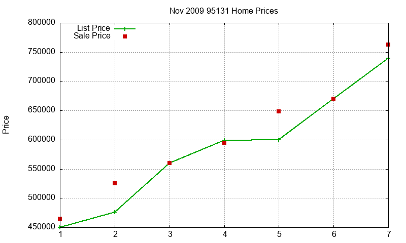 95131 Homes Just Sold 2009-11