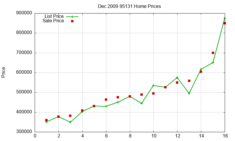95131 Homes Just Sold 2009-12 95131 Homes Just Sold 2009-12