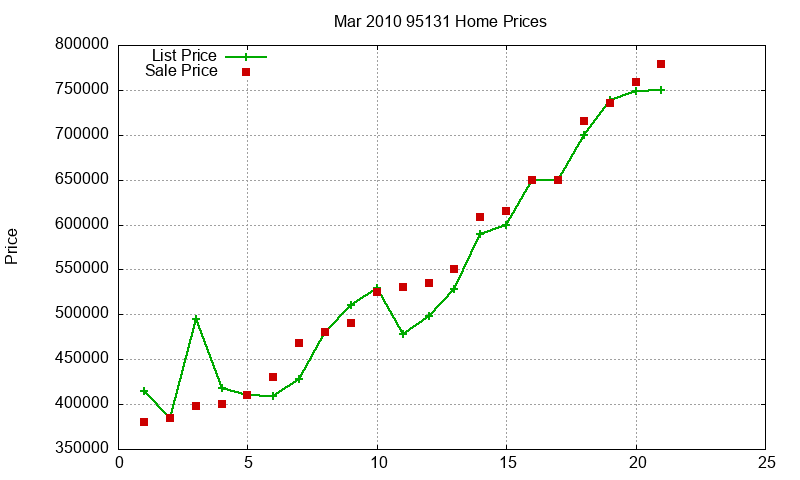 95131 Homes Just Sold 2010-03