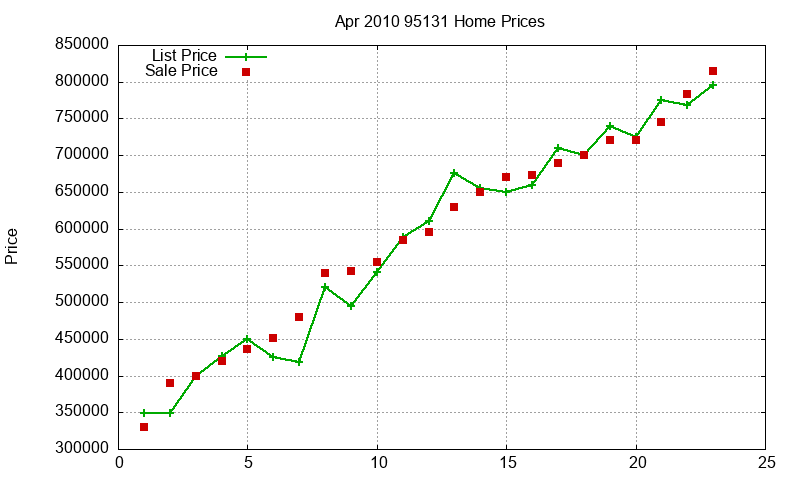 95131 Homes Just Sold 2010-04