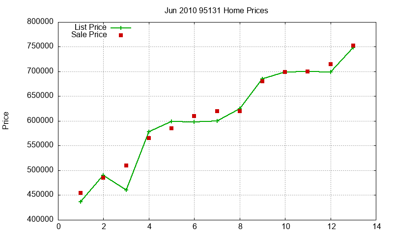 95131 Homes Just Sold 2010-06