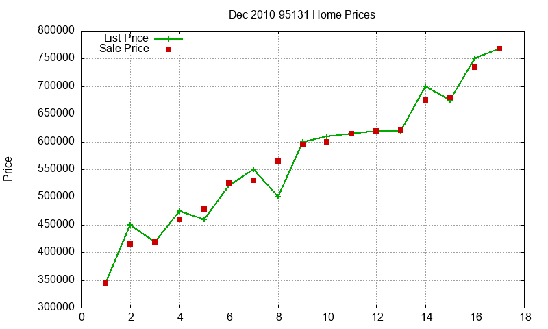 95131 Homes Just Sold 2010-12 95131 Homes Just Sold 2010-12