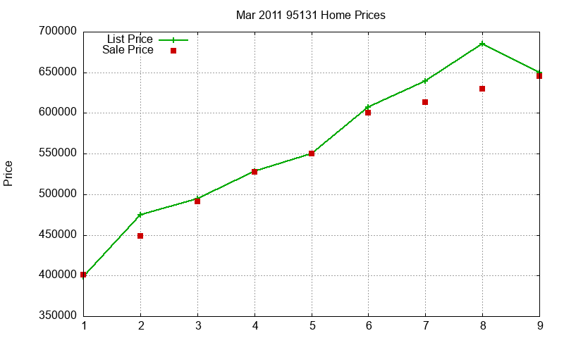 95131 Homes Just Sold 2011-03 95131 Homes Just Sold 2011-03
