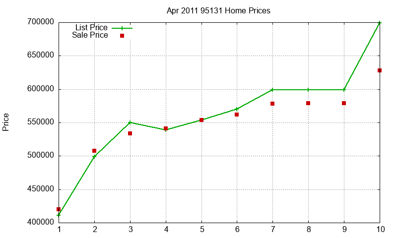 95131 Homes Just Sold 2011-04