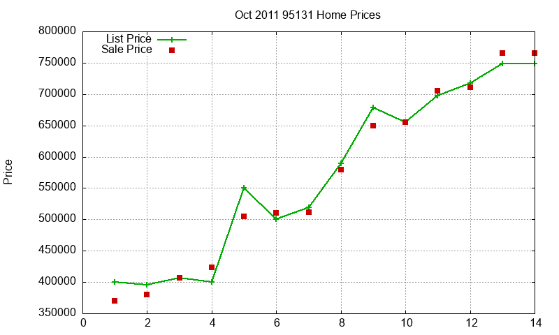 95131 Homes Just Sold 2011-10