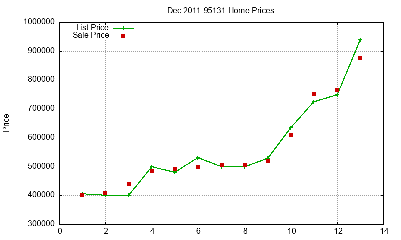 95131 Homes Just Sold 2011-12 95131 Homes Just Sold 2011-12