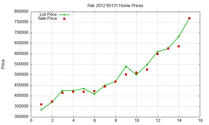 95131 Homes Just Sold 2012-02 95131 Homes Just Sold 2012-02