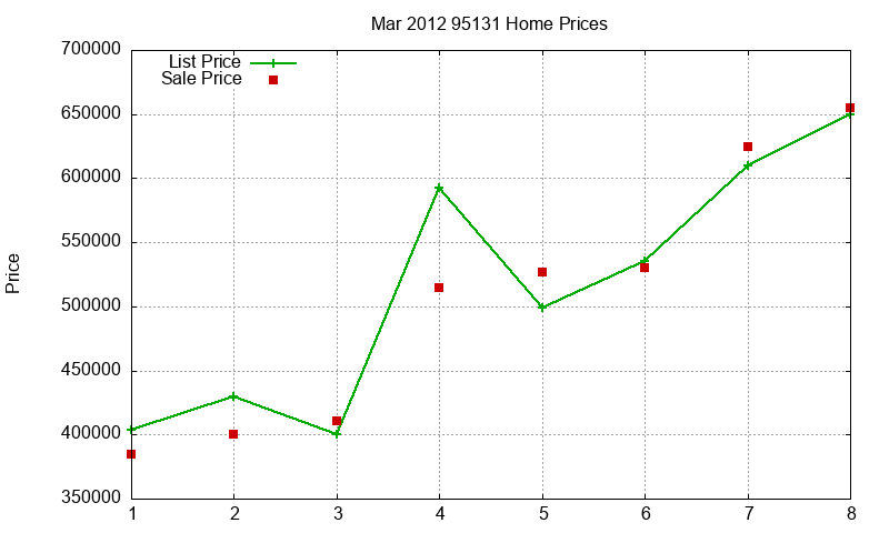 95131 Homes Just Sold 2012-03